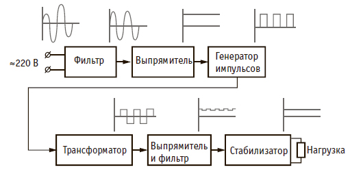 ТОП-10 типовых узлов в схемотехнике блоков питания